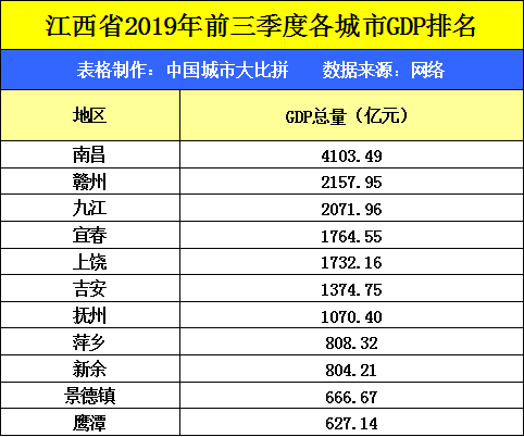 纵观江西省的2019年前三季度GDP数据，吉安在省内排名如何？