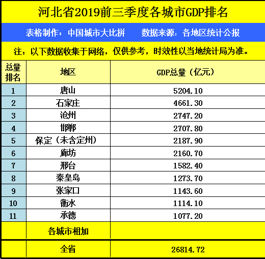 纵观河北省的2019年前三季度GDP数据，廊坊省内排名如何？