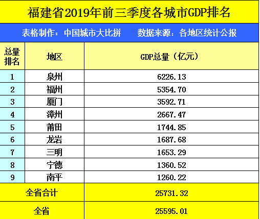 纵观福建省的2019年前三季度GDP数据，龙岩在省内排名如何？