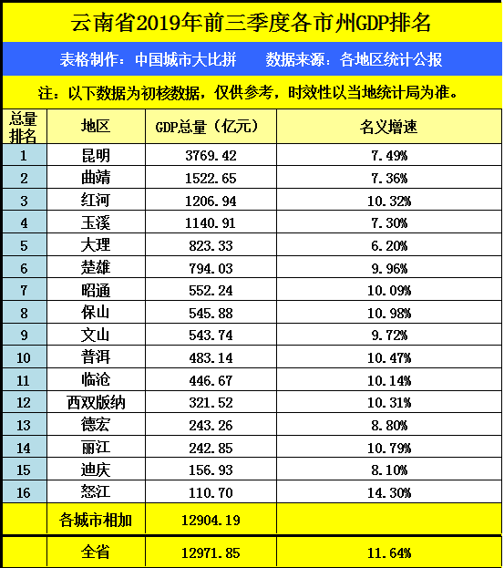 纵观云南省的2019年前三季度GDP数据，楚雄州在省内排名如...