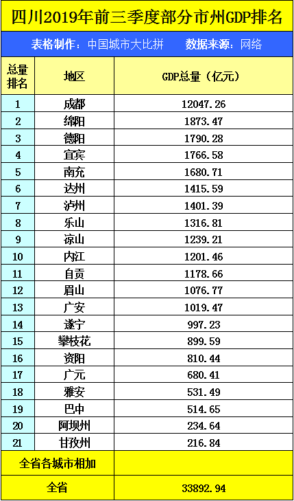 纵观四川省的2019年前三季度GDP数据，达州在省内排名如何？